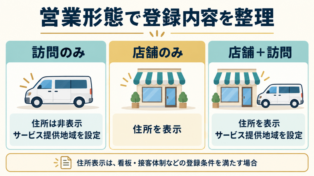 訪問のみは住所非表示と提供地域、店舗のみは住所表示、店舗と訪問の併用は住所表示と提供地域。住所表示は登録条件を満たす場合