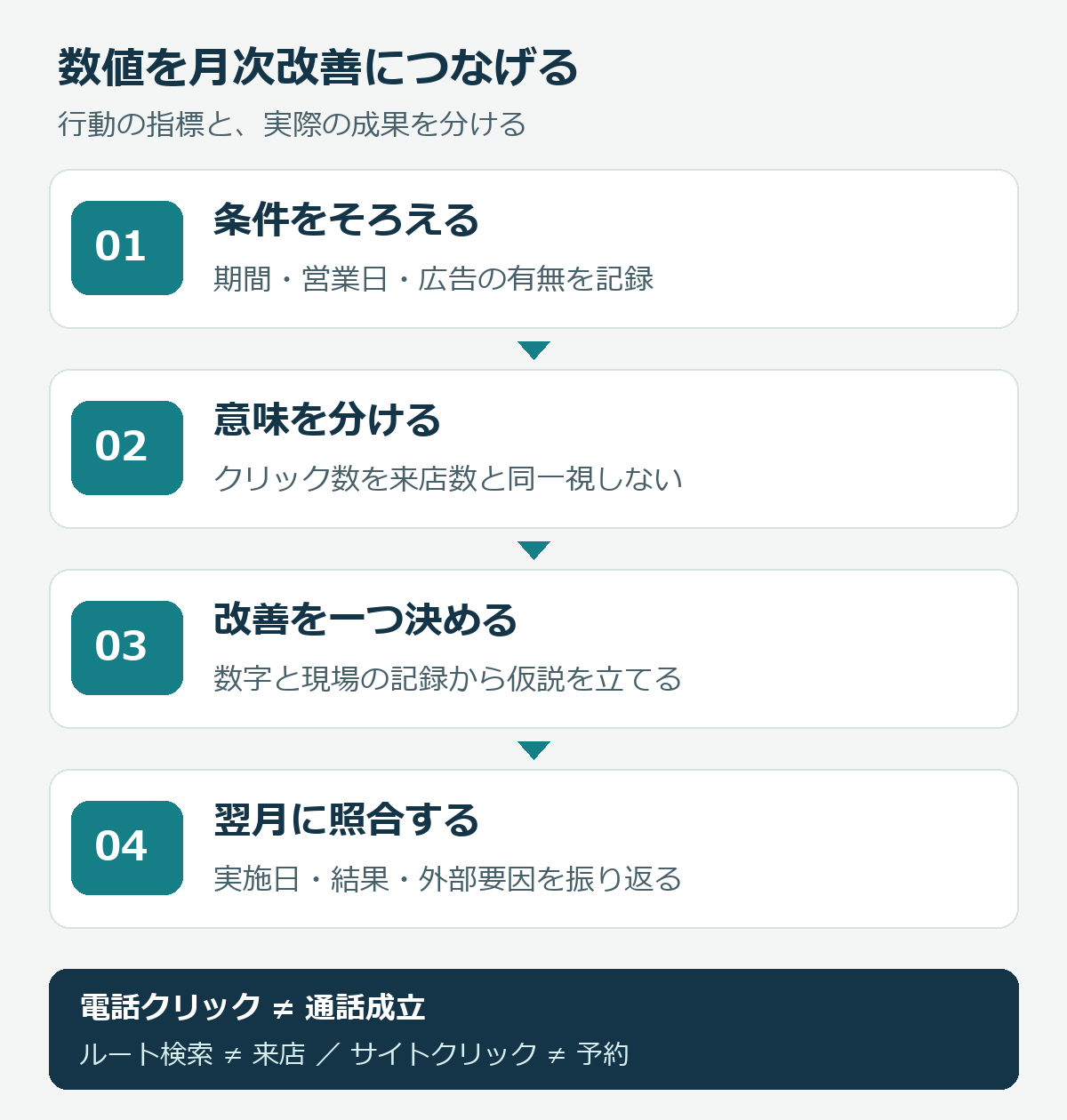 Googleビジネスプロフィールのパフォーマンスを月次改善へつなげる4工程。条件をそろえ、行動と成果を分け、改善を決めて翌月に照合する。