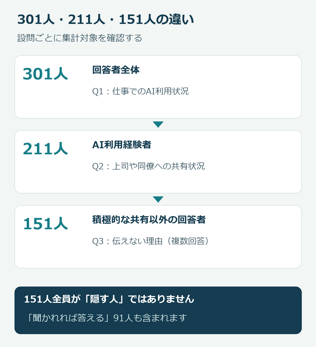調査回答者301人、AI利用経験者211人、積極的共有以外の151人の関係。151人には聞かれれば答える91人も含まれる。