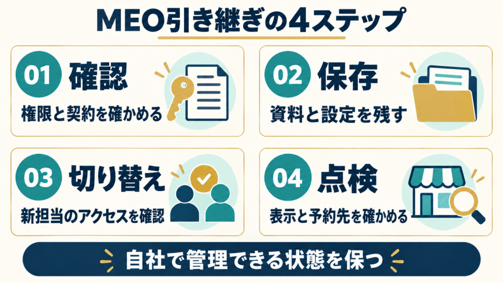 MEO業者の引き継ぎを、確認、保存、切り替え、点検の順に進める図